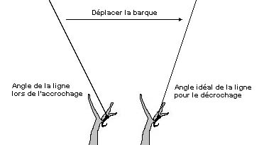 angle idal pour le dcrochage