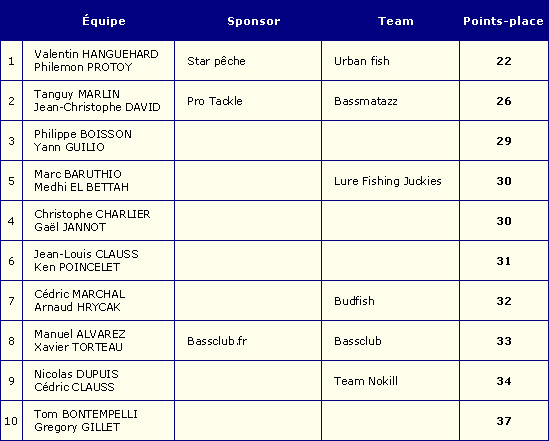 classement open street fishing strasbourg 2007