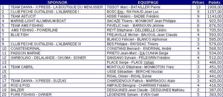 classement SEC 2007