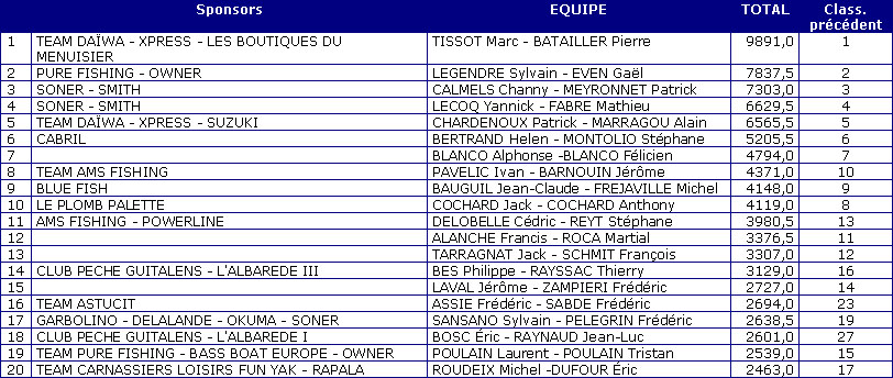 Fermeture du Brochet : 5 leurres souples pour réussir - Delalande Pêche -  Leurres souples