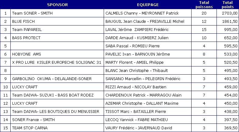 Classement Aigueleze 2007