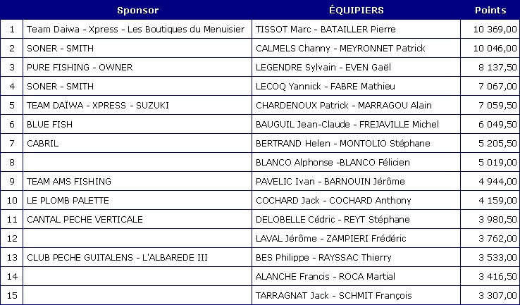 classement gnral du challenge aprs Aiguelze