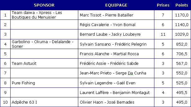 classement de l'Aquabort 2007