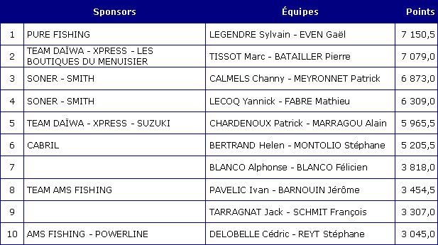 classement gnral du challenge aprs Bort