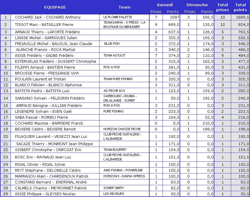 classement de maury 2007