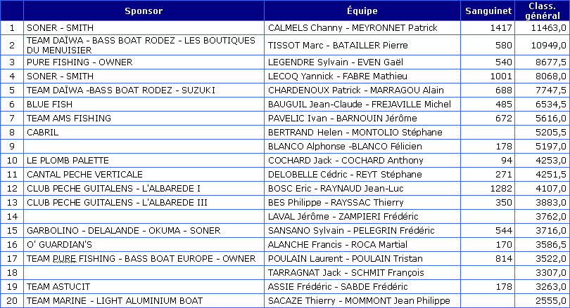 Classement-Challenge-Sanguinet-2007
