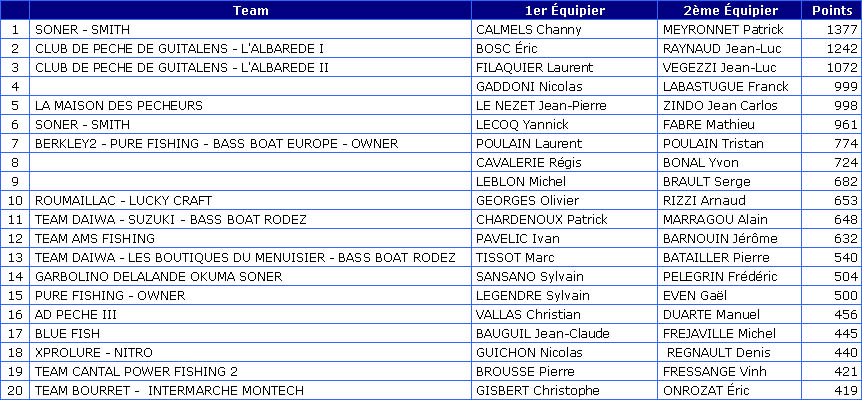 Classement-Sanguinet-2007