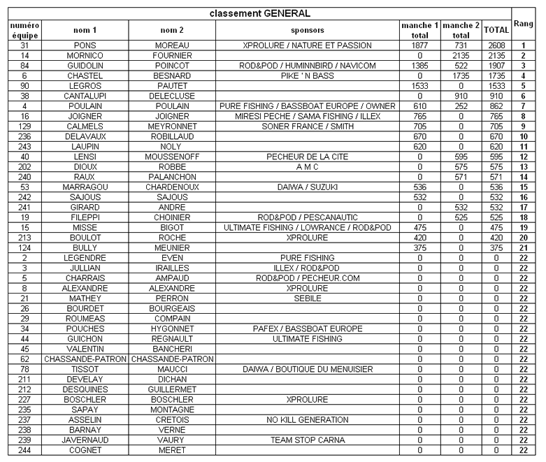 Classement g&eacute;n&eacute;ral de l'Open de Villerest