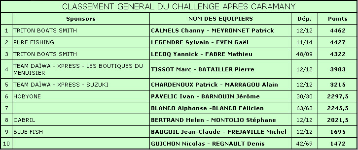 CLASSEMENT DU CHALLENGE APRES CARAMANY