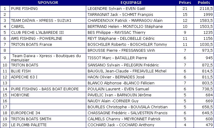 classement Salagou