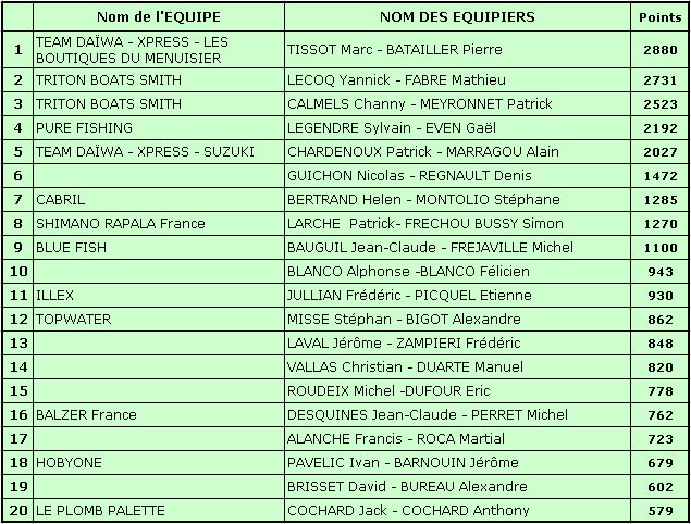 classement-challenge aprs st-nicolas